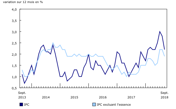 Graphique 1: Variation sur 12 mois de l'Indice des prix à la consommation (IPC) et l'IPC excluant l'essence