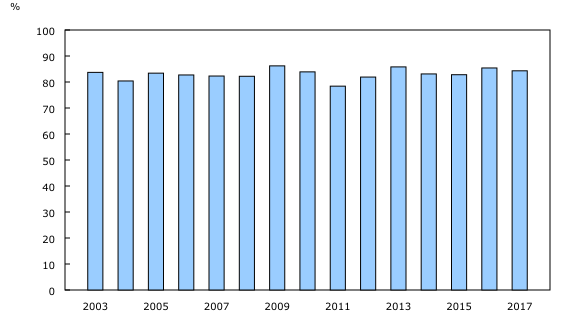 graphique à colonnes groupées&8211;Graphique1, de 2003 à 2017