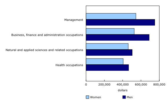 Chart 3: Average income for workers in the top 1% by sex and selected broad occupational groups, 2015