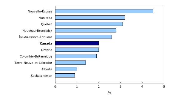Graphique 3: Variation sur 12 mois de la rémunération hebdomadaire moyenne par province, janvier 2019