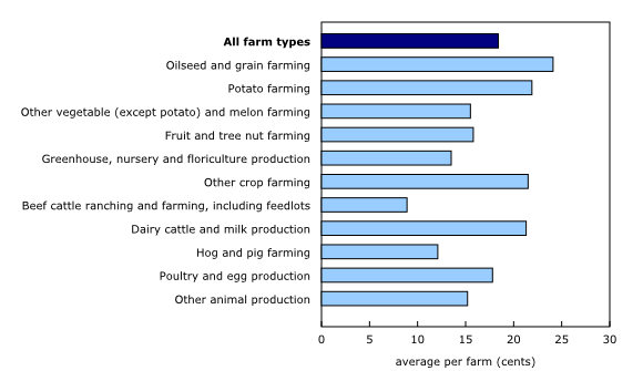 Chart 2: Average operating profit margin, by farm type, Canada, 2017