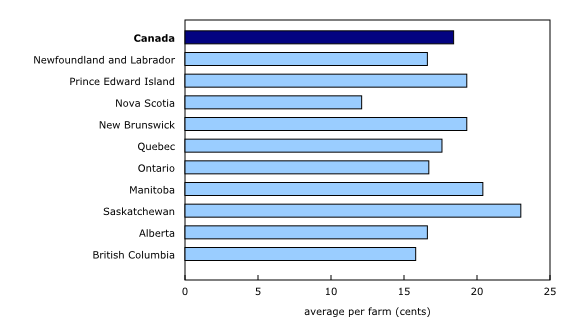 Chart 3: Average operating profit margin, by province, 2017