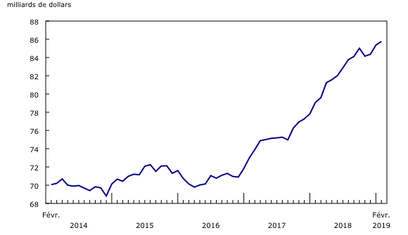 Graphique 2: Les niveaux des stocks sont en hausse