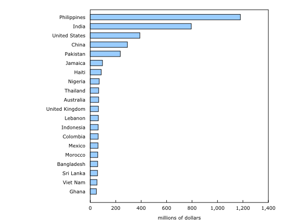 Chart 3: Total amount in millions of dollars sent to relatives or friends living outside Canada in 2017, by destination country