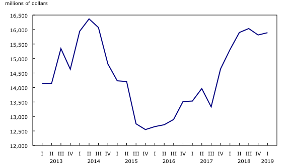 line chart&8211;Chart3, from first quarter 2013 to first quarter 2019