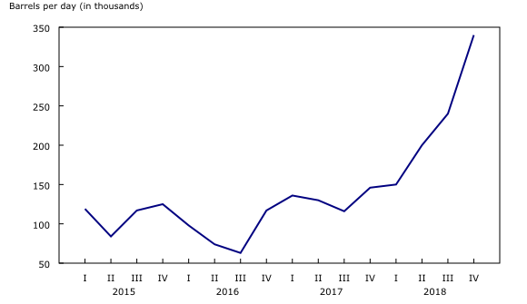 Chart 4: Canadian crude oil export by rail 