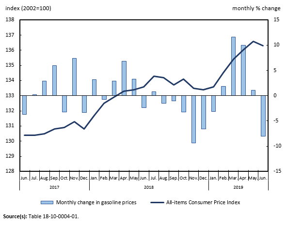 Thumbnail for Infographic 1: Gasoline prices fall sharply month over month in June