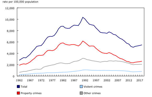 Chart 2: Police-reported crime rates, 1962 to 2018