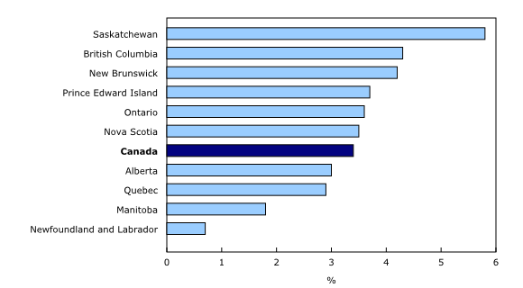 Chart 3: Year-over-year change in average weekly earnings by province, May 2019
