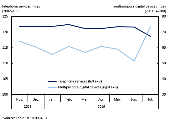 Thumbnail for Infographic 1: Telephone services index and multipurpose digital devices index