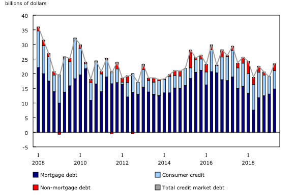 Chart 2: Household credit market debt, seasonally adjusted flows