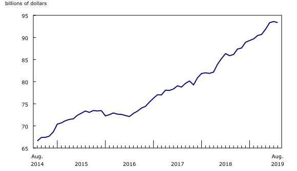 Chart 2: Inventories decline in August