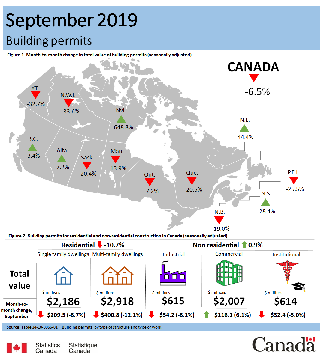 Thumbnail for Infographic 1: Building permits, September 2019