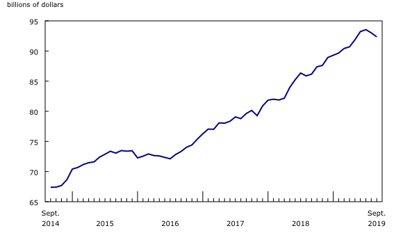Chart 2: Inventories decline in September