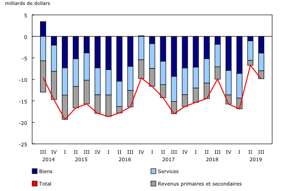 graphique linéaire simple combiné&8211;Graphique1, de troisième trimestre 2014 à troisième trimestre 2019