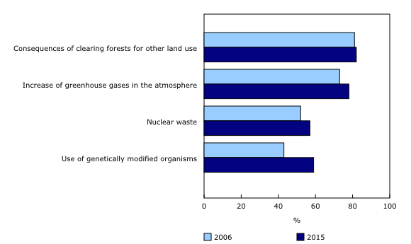 Chart 2: Proportion of 15-year-old students who self-reported being aware or well-aware of environmental issues, Canada, 2006 and 2015¹