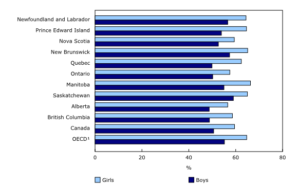 Chart 4: Proportion of 15-year-old students who very rarely follow news of science, environmental, or ecology organizations via blogs and microblogging, by gender, Canada and OECD, 2015 