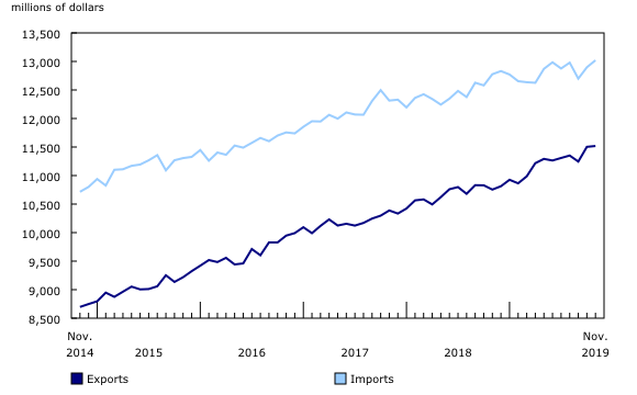 line chart&8211;Chart1, from November 2014 to November 2019