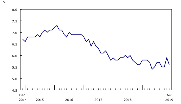 line chart&8211;Chart2, from December 2014 to December 2019