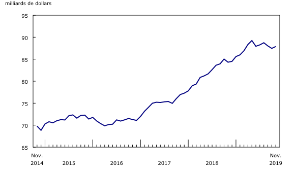 Graphique 2: Augmentation des niveaux des stocks