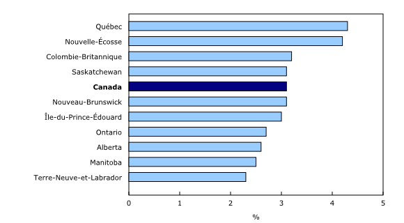 Graphique 3: Variation sur 12 mois de la rémunération hebdomadaire moyenne, selon la province, novembre 2019