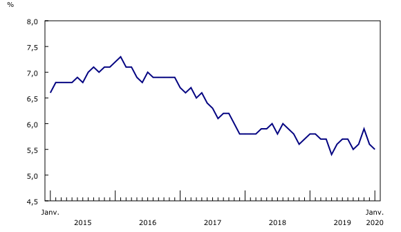 graphique linéaire simple&8211;Graphique2, de janvier 2015 à janvier 2020