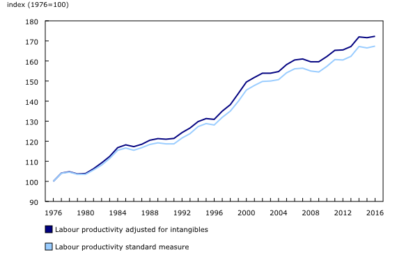 Chart 2: Labour productivity before and after adjusting for expanded intangibles