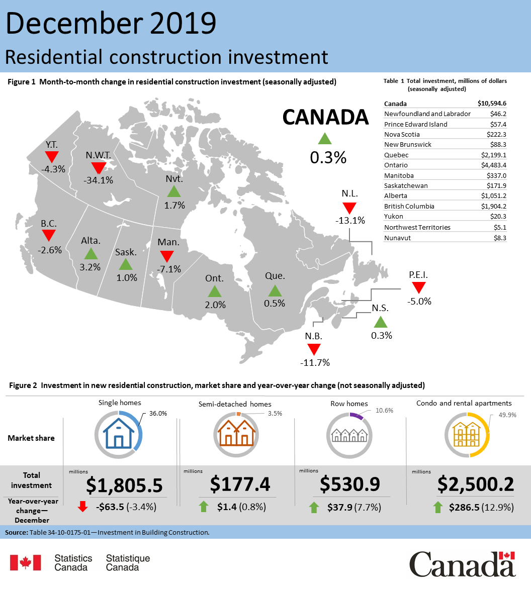 Thumbnail for Infographic 1: Residential construction investment, December 2019