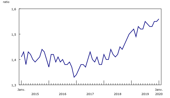 graphique linéaire simple&8211;Graphique3, de janvier 2015 à janvier 2020