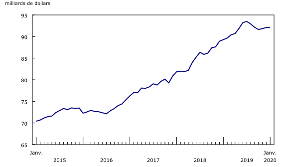 Graphique 2: Les stocks augmentent légèrement en janvier
