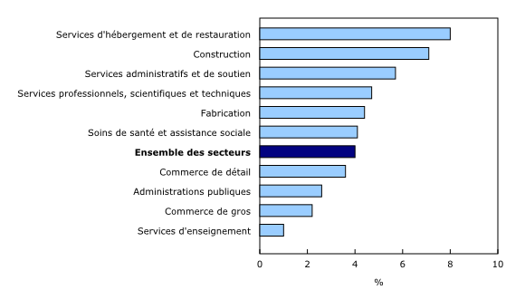 Graphique 2: Variation sur 12 mois de la rémunération hebdomadaire moyenne dans les 10 principaux secteurs, janvier 2020