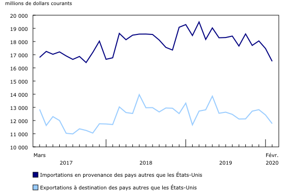 graphique linéaire simple combiné&8211;Graphique6, de mars 2017 à février 2020