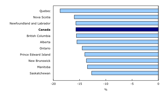 Chart 1: Employment change by province, February to April 2020
