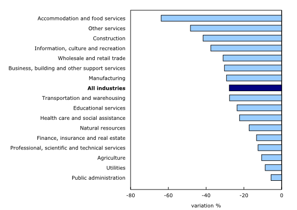 Chart 4: Hours worked variation (%), by industry, Canada, February to April 2020, seasonally adjusted