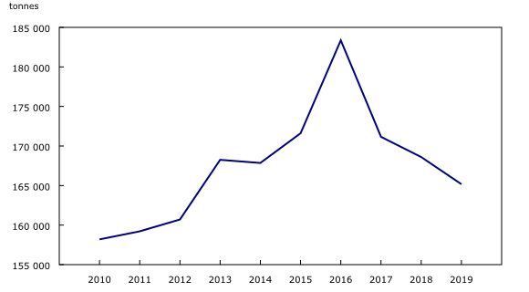 Chart 2: Turkey production