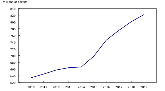 Chart 4: Production of eggs