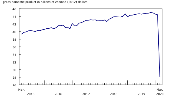 line chart&8211;Chart2, from March 2015 to March 2020