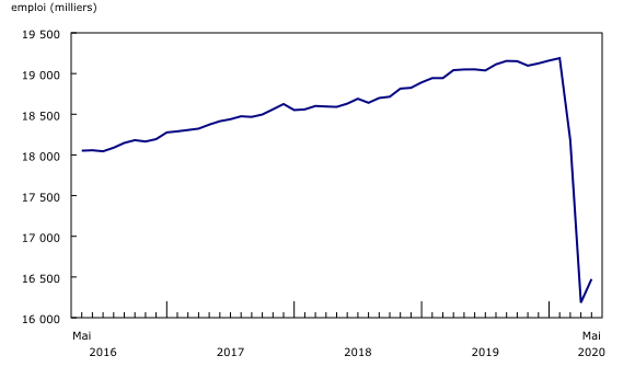 Graphique 1: La baisse de l'emploi cesse en mai