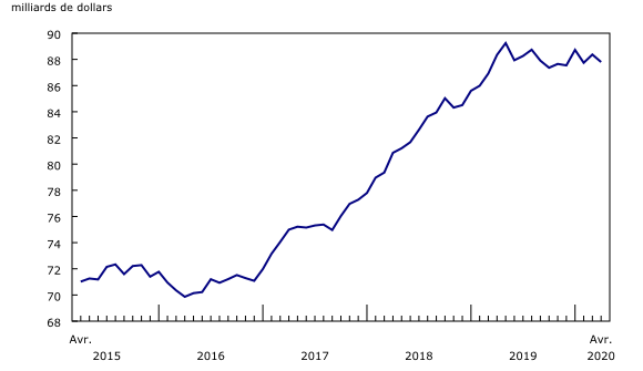 Graphique 2: Diminution des niveaux des stocks