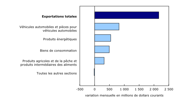 Graphique 2: Contribution à la variation mensuelle des exportations, selon le produit, mai 2020