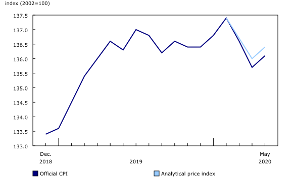 Chart 2: Consumer Price Index (CPI) and Analytical price index, Canada, December 2018 to May 2020