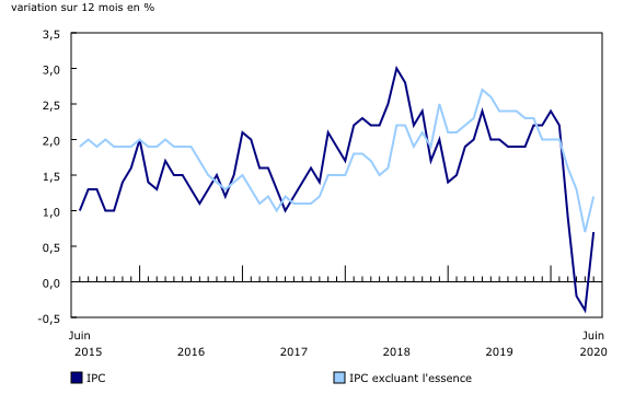 Graphique 1: Variation sur 12 mois de l'Indice des prix à la consommation (IPC) et de l'IPC excluant l'essence