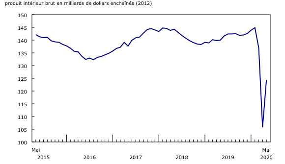 graphique linéaire simple&8211;Graphique2, de mai 2015 à mai 2020