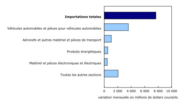 Graphique 2: Contribution à la variation mensuelle des importations, selon le produit, juin 2020
