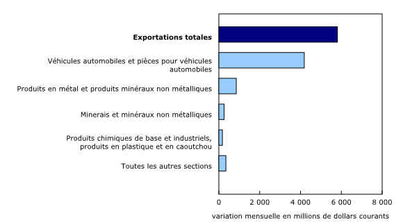 Graphique 4: Contribution à la variation mensuelle des exportations, selon le produit, juin 2020