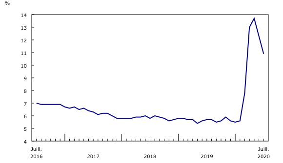 Graphique 4: Le taux de chômage continue de baisser après avoir atteint un sommet en mai