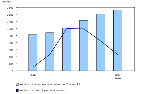 graphique linéaire simple combiné&8211;Graphique5, de février 2020 à juillet 2020