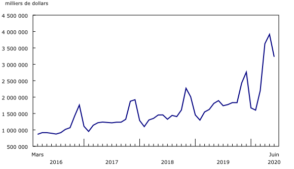 graphique linéaire simple&8211;Graphique5, de mars 2016 à juin 2020