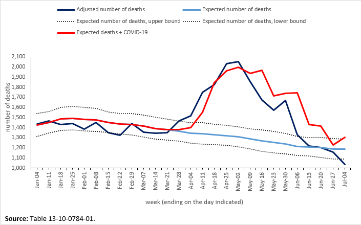 Thumbnail for Infographic 1: Provisional adjusted weekly number of deaths, expected number of deaths and COVID-19-related deaths, Quebec