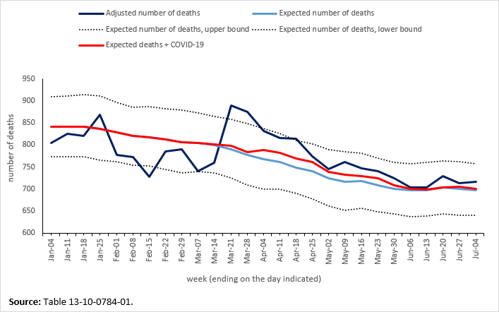 Thumbnail for Infographic 2: Provisional adjusted weekly number of deaths, expected number of deaths and COVID-19-related deaths, British Columbia